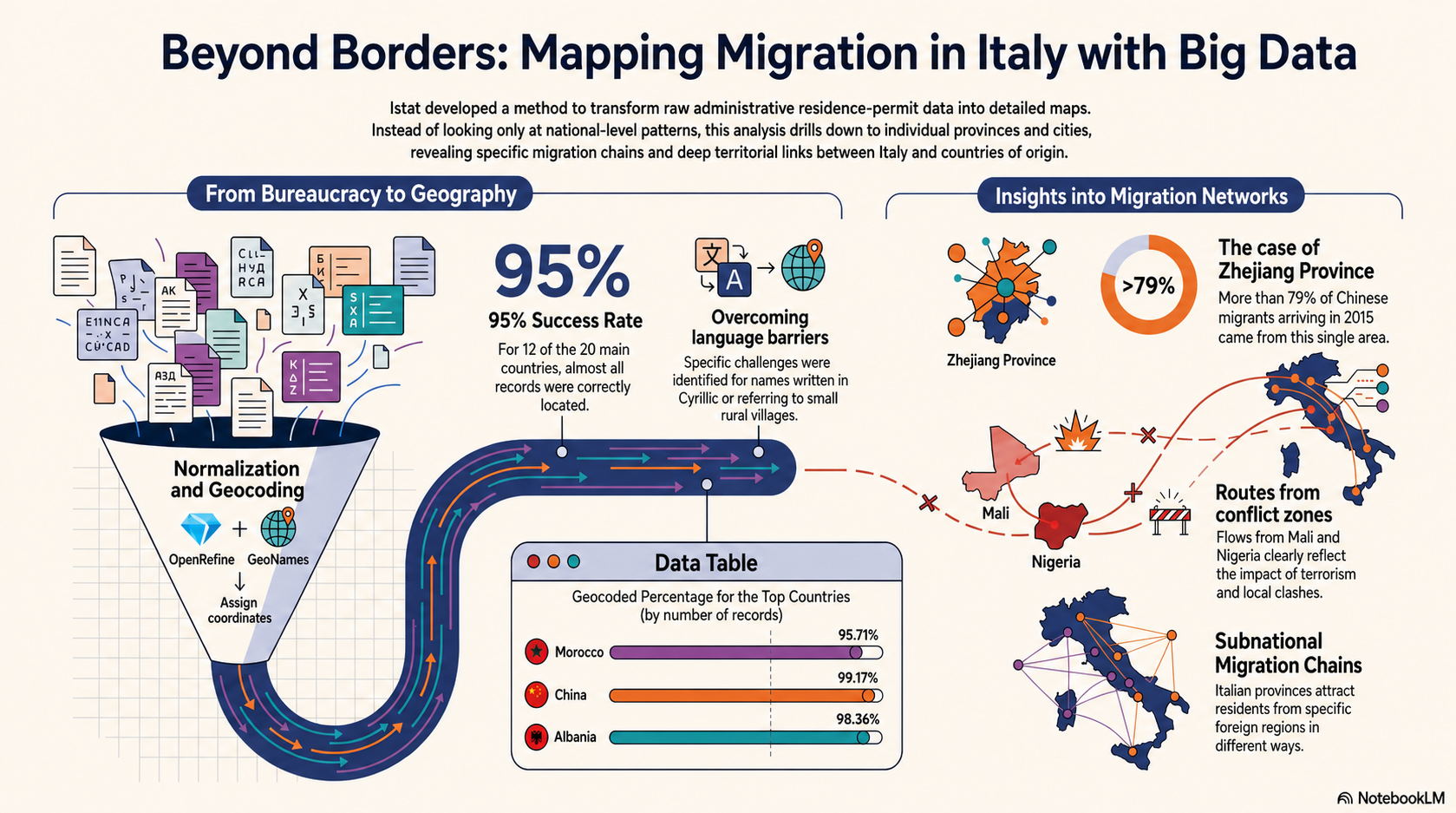 Infographic about the workflow for normalising and geocoding birthplaces with OpenRefine and GeoNames