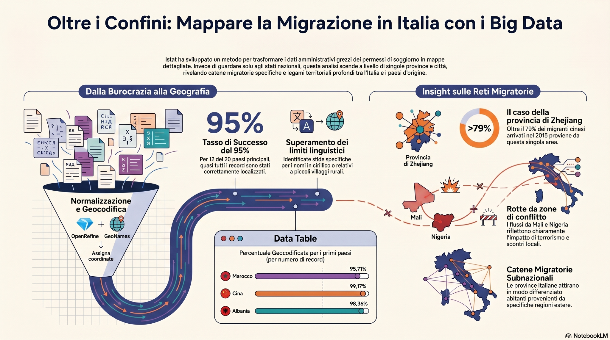 Infografica sul workflow di normalizzazione e geocodifica dei luoghi di nascita con OpenRefine e GeoNames